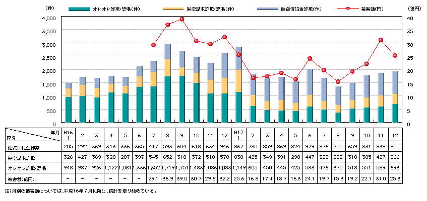 図2-18　振り込め詐欺・恐喝の認知状況及び被害額の月別推移(平成16、17年)