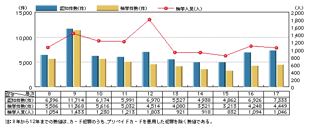 図2-19　カード犯罪の認知・検挙状況の推移(平成8～17年)