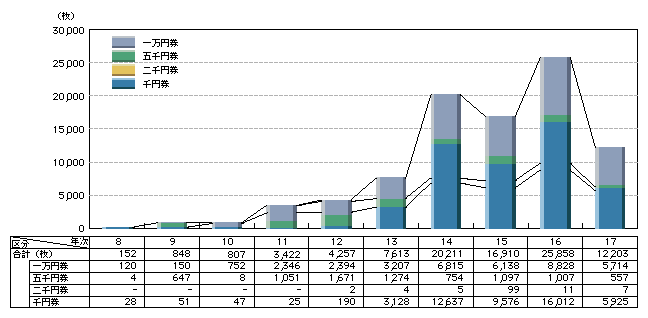 図2-20　偽造日本銀行券の発見枚数の推移(平成8～17年)