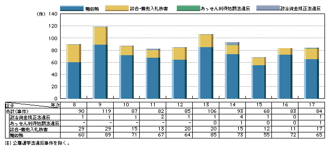 図2-21　政治的・構造的不正事案の検挙件数の推移(平成8～17年)