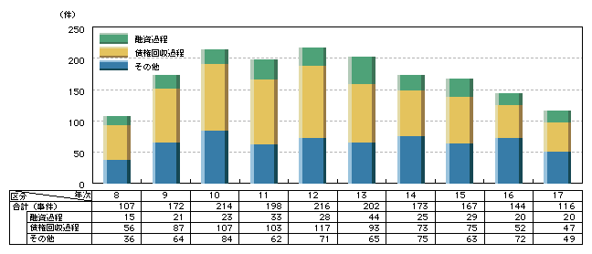 図2-22　金融・不良債権関連事犯の検挙事件数の推移(平成8～17年)