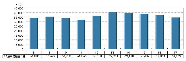 図2-27　刑法犯に係る13歳未満の子どもの被害件数の推移(平成8～17年)