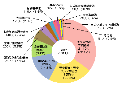 図2-29　福祉犯の法令別検挙人員(平成17年)