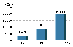 図2-31　防犯ボランティア団体数の推移(平成15～17年)
