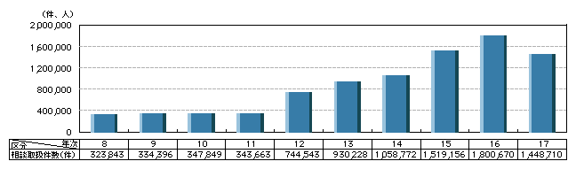 図2-37　相談取扱件数の推移(平成8～17年)