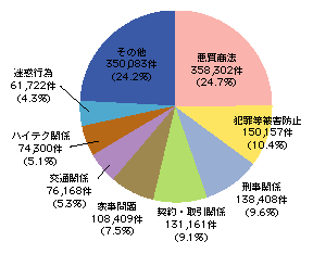 図2-38　相談内容の内訳