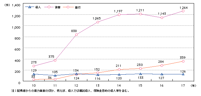 図2-39　夫から妻(内縁関係にある者を含む。)への暴力(殺人、傷害及び暴行)の検挙件数の推移(平成10～17年)