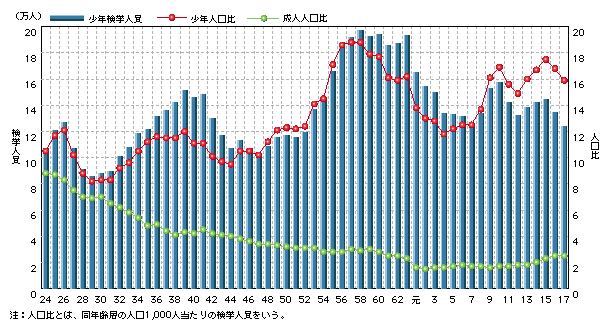 図2-40　刑法犯少年の検挙人員、人口比の推移(昭和24～平成17年)
