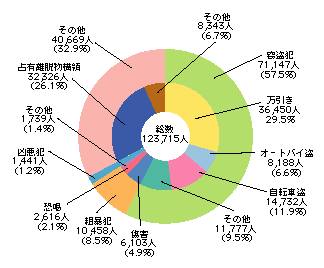 図2-41　刑法犯少年の包括罪種別検挙状況(平成17年)
