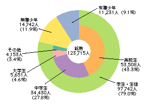 図2-42　刑法犯少年の学職別検挙状況(平成17年)
