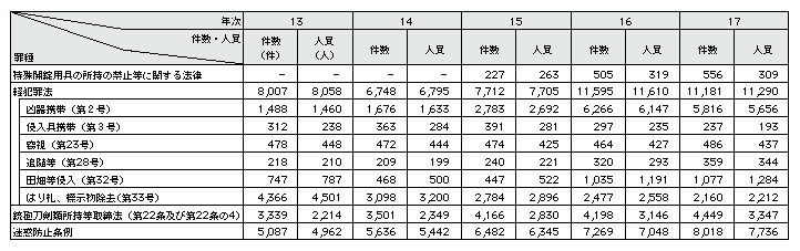 表2-2　秩序違反行為の送致件数、送致人員の推移(平成13～17年)