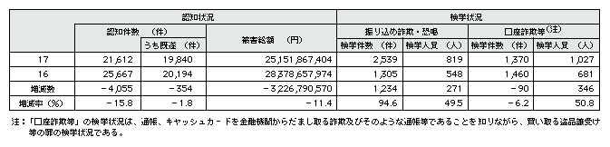 表2-3　振り込め詐欺・恐喝の認知・検挙状況の比較(平成16、17年)