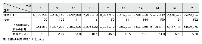 表2-12　110番通報受理件数の推移(平成8～17年)
