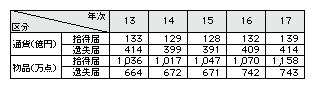 表2-13　遺失物・拾得物の取扱い状況(平成13～17年)