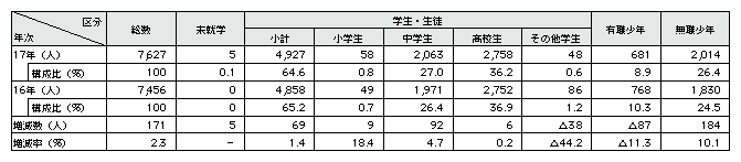 表2-14　福祉犯の被害少年の学職別状況(平成16､17年)