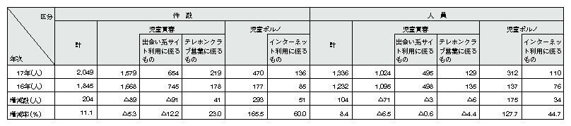 表2-15　児童買春、児童ポルノに係る行為等の処罰及び児童の保護等に関する法律による検挙状況(平成16､17年)