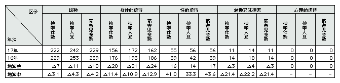 表2-17　児童虐待事件の態様別検挙状況(平成16､17年)