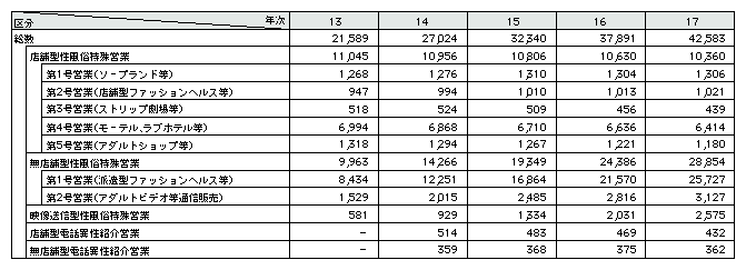 表2-19　性風俗関連特殊営業の届出数の推移(平成13～17年)