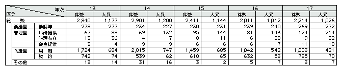 表2-21　売春防止法違反の検挙状況の推移(平成13～17年)