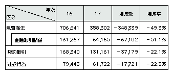 表2-24　減少している主な相談内容(平成16、17年)