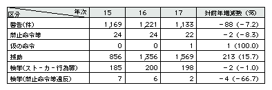 表2-26　ストーカー規制法の適用状況(平成15～17年)