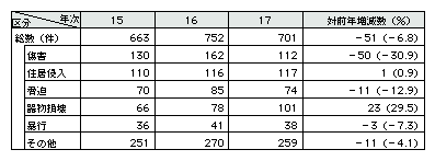 表2-27　ストーカー規制法以外の対応状況(他法令による検挙状況)(平成15～17年)