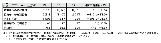 表2-28　ストーカー規制法以外の対応状況(その他の対応)(平成15～17年)