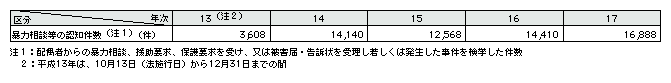 表2-29　配偶者からの暴力相談等の認知件数(平成13～17年)