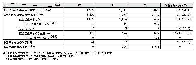 表2-30　配偶者暴力防止法に基づく対応状況(平成15～17年)