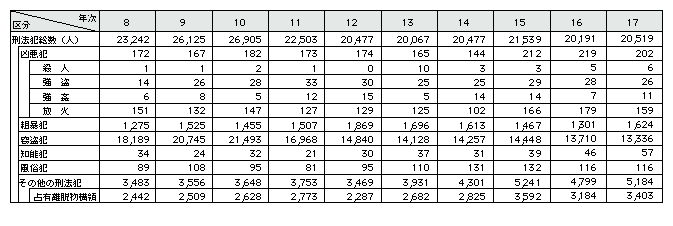 表2-31　触法少年(刑法)の補導人員の推移(平成8～17年)
