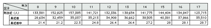 表2-33　刑法犯少年の再犯者率の推移(平成8～17年)