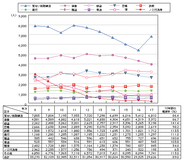 図3-2　暴力団構成員及び準構成員の主要罪種別検挙人員の推移(平成8～17年)