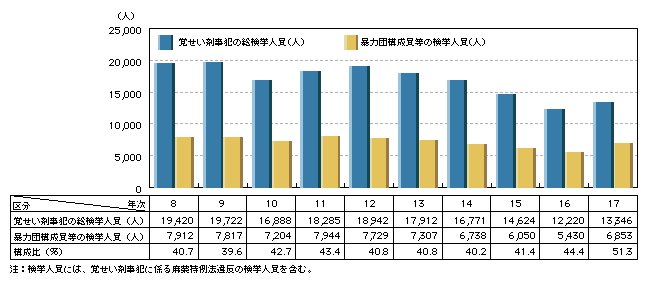 図3-5　暴力団構成員等による覚せい剤事犯の検挙人員の推移(平成8～17年)