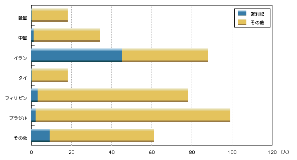 図3-6　来日外国人による覚せい剤事犯の検挙人員に占める営利犯(平成17年)