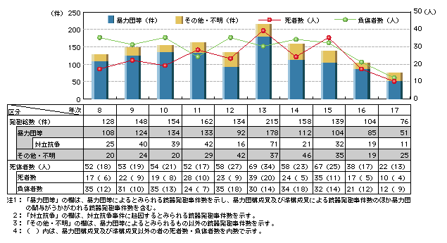 図3-8　銃器発砲事件の発生状況と死傷者数の推移(平成8～17年)