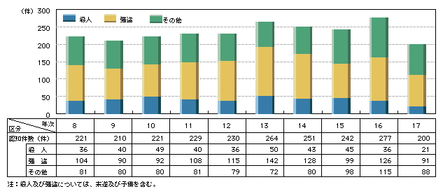 図3-9　けん銃使用事件の認知件数の推移(平成8～17年)