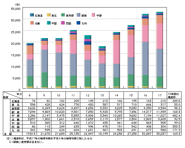 図3-16　来日外国人刑法犯の発生地域別検挙件数の推移(平成8～17年)