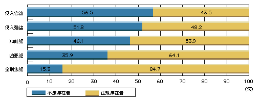 図3-17　来日外国人刑法犯の検挙人員に占める不法滞在者の割合(平成17年)