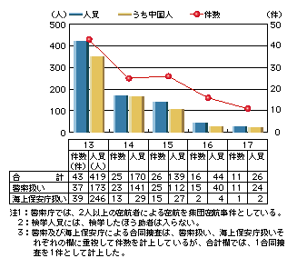 図3-18　集団密航事件検挙状況の推移(平成13～17年)