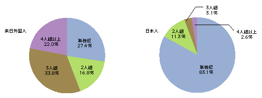 図3-20　来日外国人と日本人の刑法犯の共犯率の違い(平成17年)