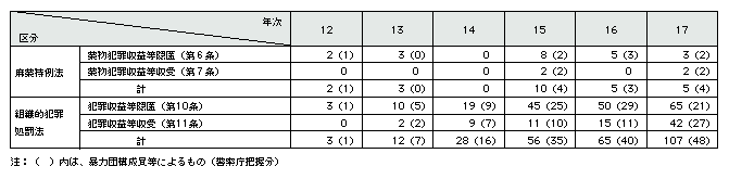 表3-1　マネー・ローンダリング事犯検挙件数(平成12～17年)