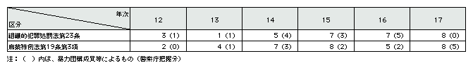 表3-2　起訴前の犯罪収益等の没収保全命令(平成12～17年)