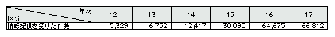 表3-3　警察庁が金融庁から情報提供を受けた件数(平成12～17年)
