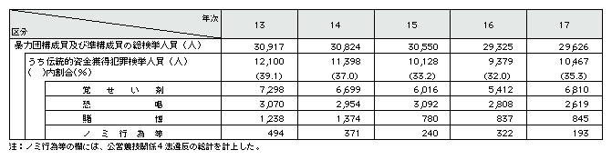 表3-4　暴力団構成員及び準構成員に係る伝統的資金獲得犯罪の検挙人員の推移(平成13～17年)