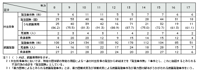 表3-5　対立抗争事件及び暴力団等によるとみられる銃器発砲事件の発生状況の推移(平成8～17年)