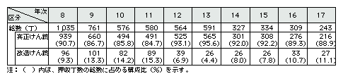 表3-6　暴力団構成員及び準構成員からのけん銃押収丁数の推移(平成8～17年)