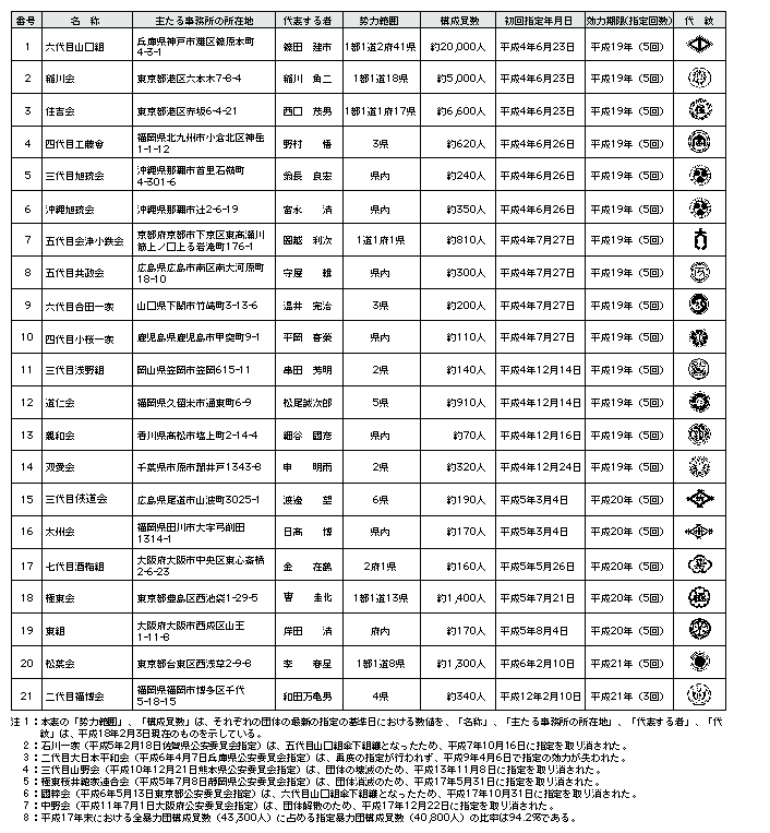 表3-7　指定暴力団の指定の状況