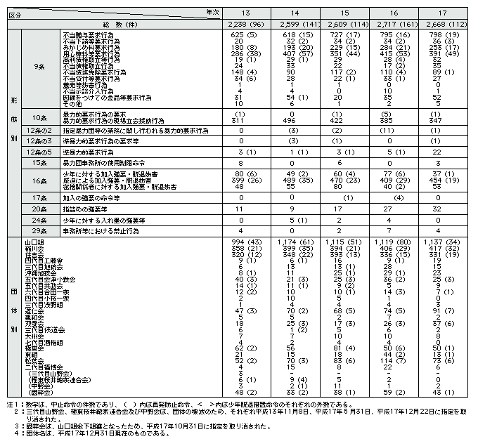 表3-8　暴力団対策法に基づく中止命令及び再発防止命令等件数(平成13～17年)