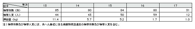 表3-13　あへん事犯検挙状況の推移(平成13～17年)