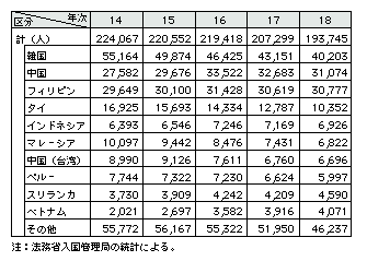 表3-18　国籍・地域別の不法残留者数の推移(平成14～18年、各1月1日現在)